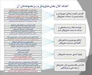 پاورپوینت بررسی سیاست ها، اهداف و راهبردهای کلان توسعه حمل ‌و نقل در ايران